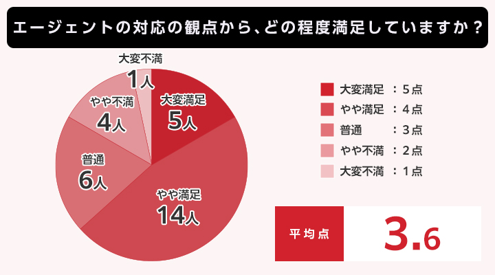 質問②