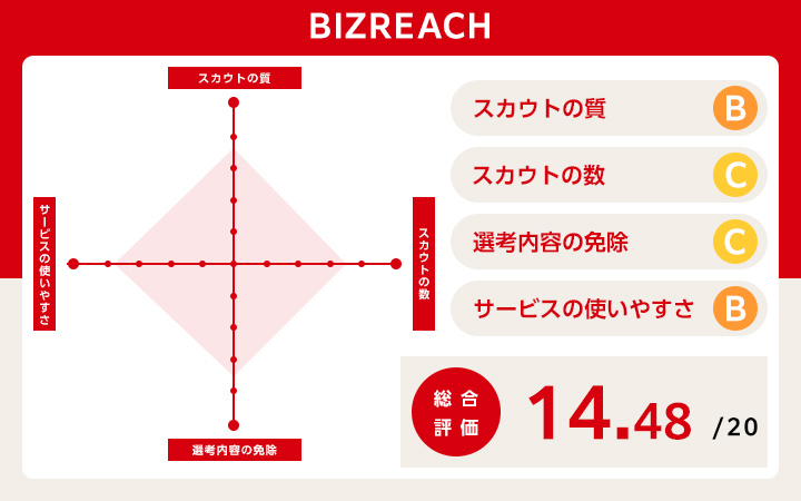 スカウト型転職サイトBIZREACHのレーダーチャート