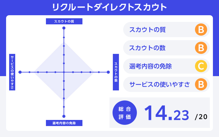 スカウト型転職サイトリクルートダイレクトスカウトのレーダーチャート
