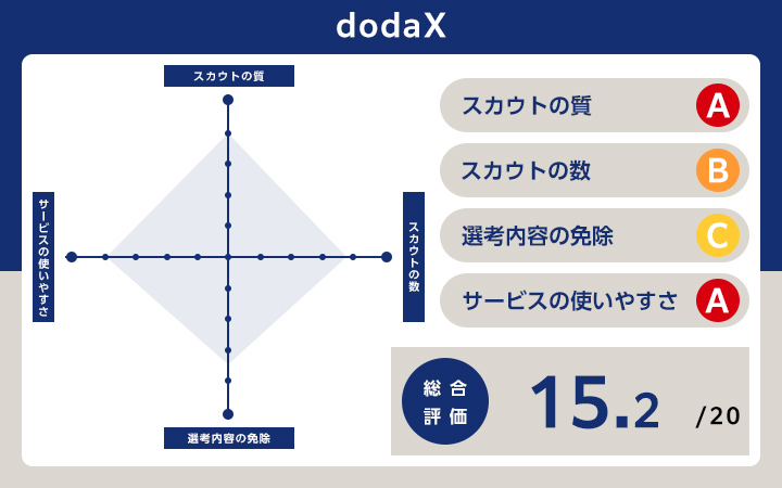 スカウト型転職サイトdodaXのレーダーチャート