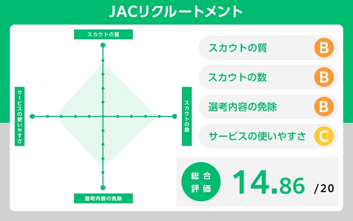 スカウト型転職サイトJACリクルートメントのレーダーチャート