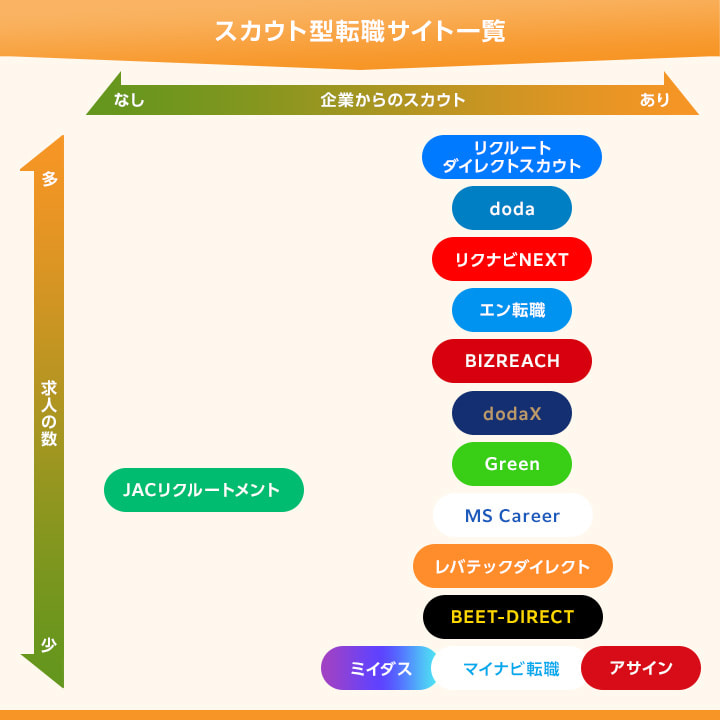 スカウト型転職サイト一覧
