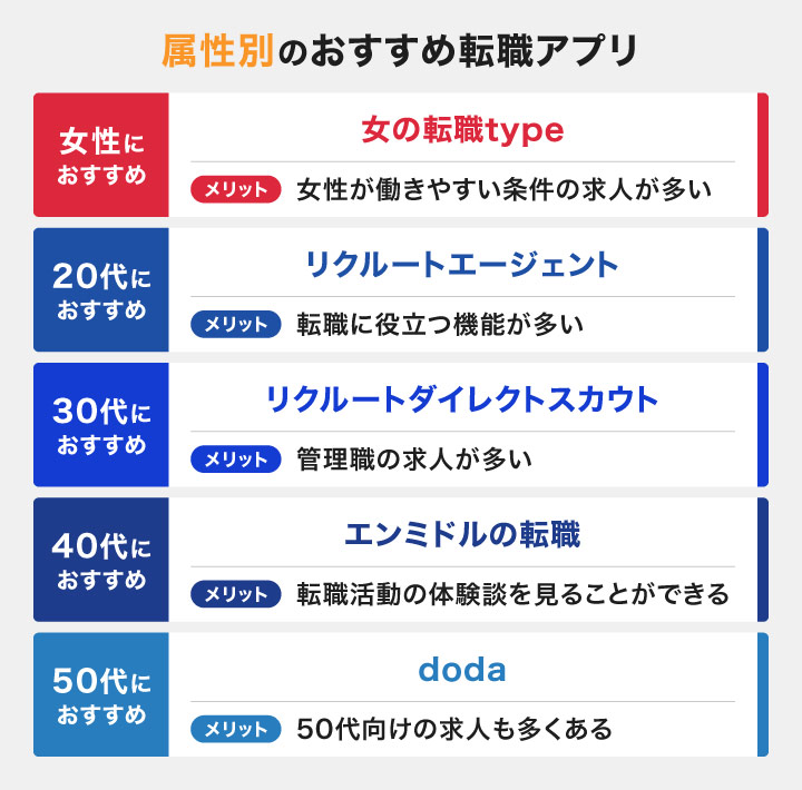 属性別の転職アプリ・ツールのおすすめ