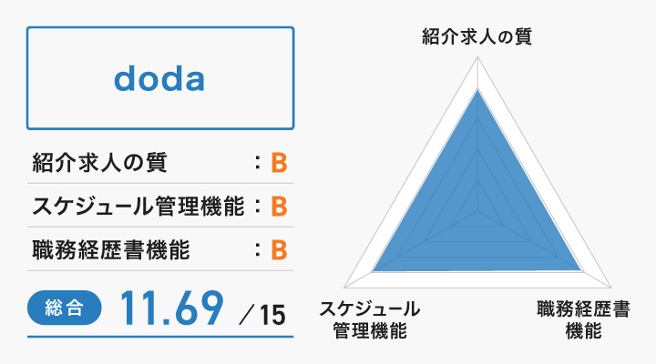 dodaのレーダーチャート