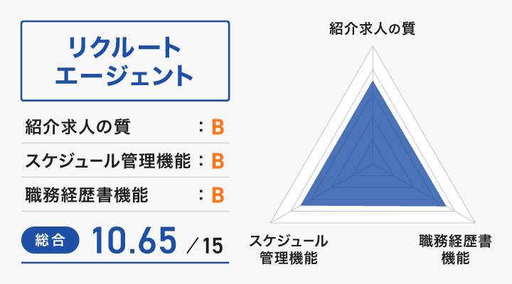 リクルートエージェントのレーダーチャート