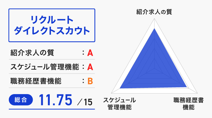 リクルートダイレクトスカウトのレーダーチャート