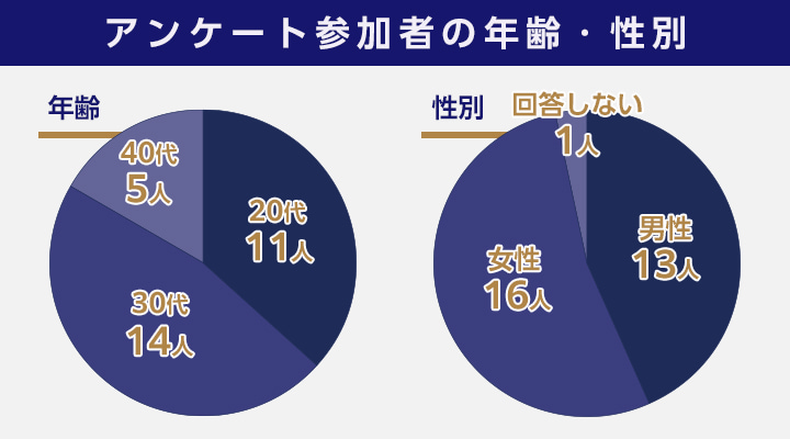 type転職エージェントに関するアンケート参加者の年齢・性別