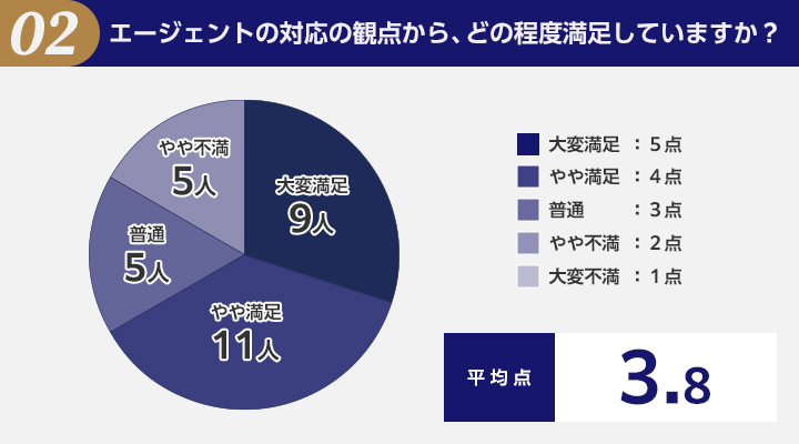 type転職エージェントに関する質問②