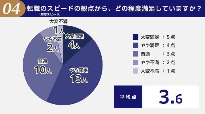 type転職エージェントに関する質問④