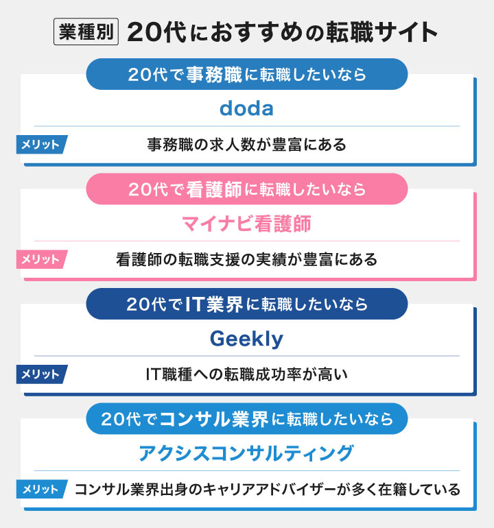 業種別の20代におすすめの転職サイト