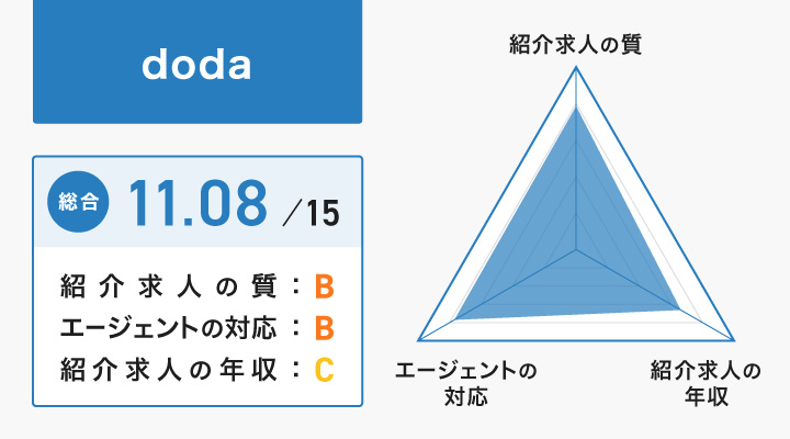 dodaのレーダーチャート