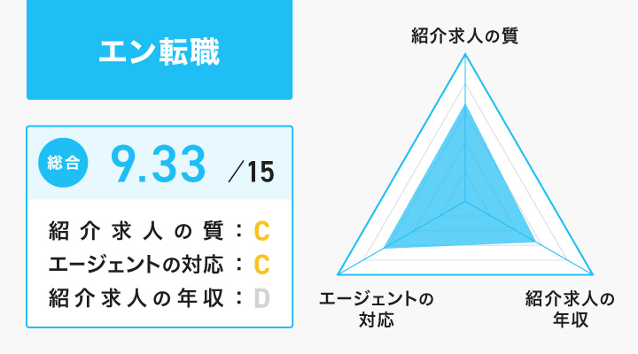 エン転職のレーダーチャート