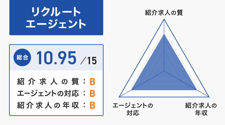 リクルートエージェントのレーダーチャート