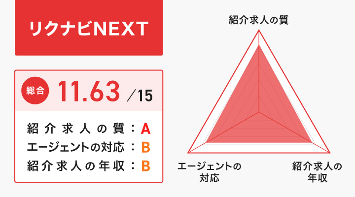 リクナビNEXTのレーダーチャート