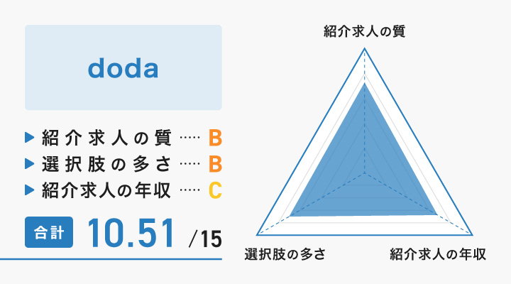dodaのレーダーチャート