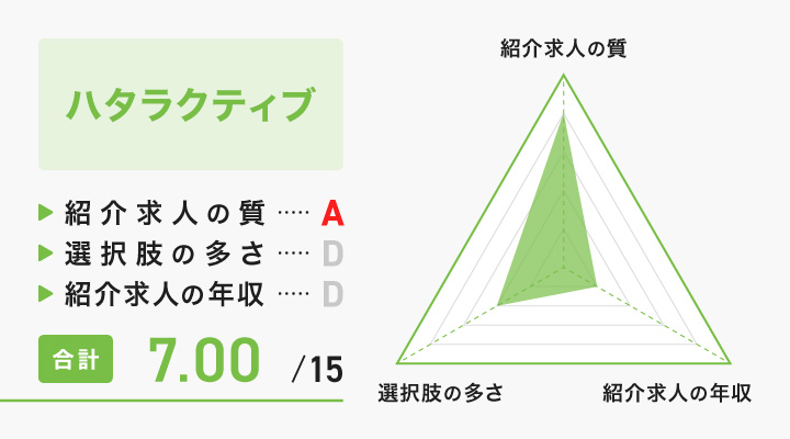 ハタラクティブのレーダーチャート