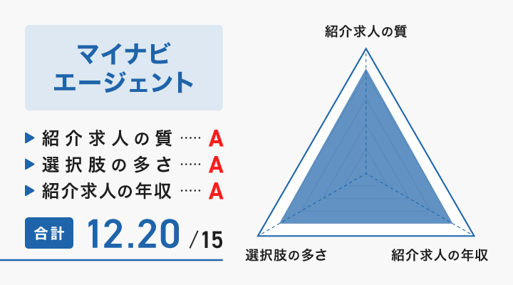 マイナビエージェントのレーダーチャート