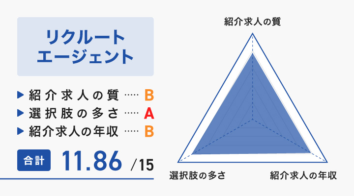 リクルートエージェントのレーダーチャート
