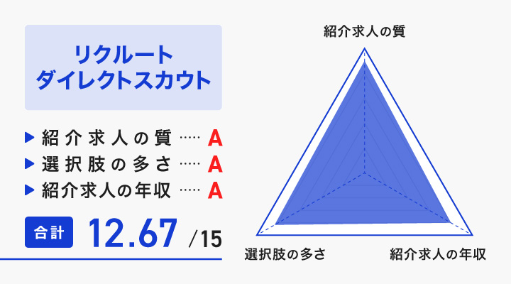 リクルートダイレクトスカウトのレーダーチャート