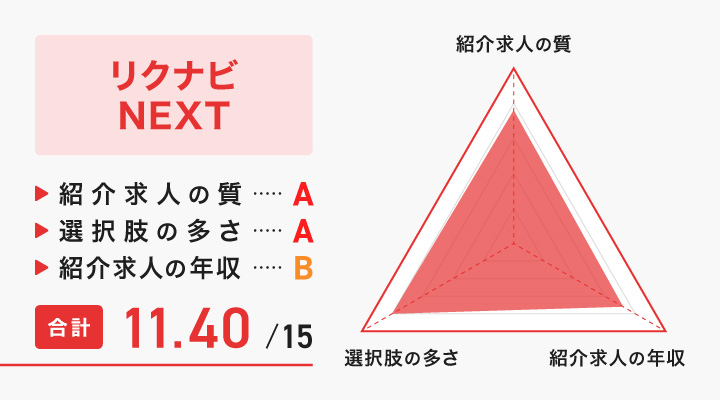 リクナビNEXTのレーダーチャート
