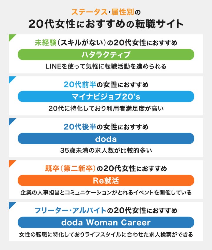 ステータス・属性別の20代女性におすすめの転職サイト