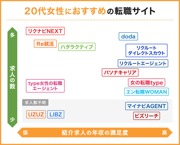 20代女性におすすめの転職サイトのフローチャート