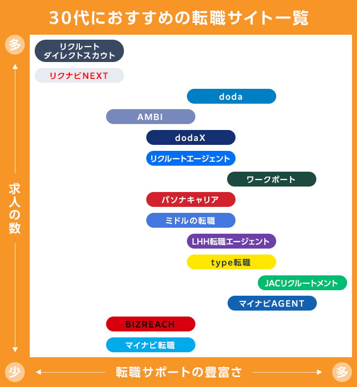 30代におすすめの転職サイト一覧