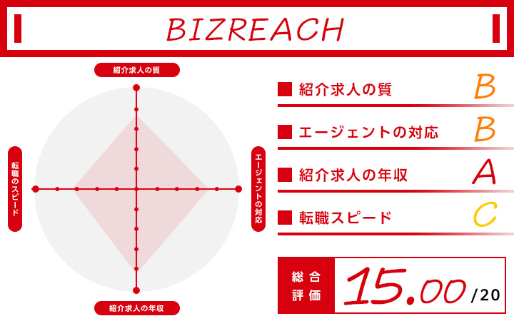 BIZREACHの30代転職に関するレーダーチャート
