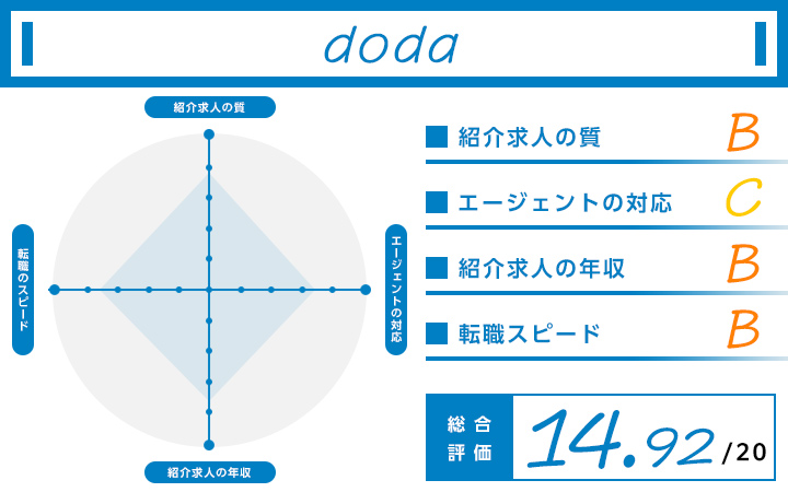 dodaの30代転職に関するレーダーチャート