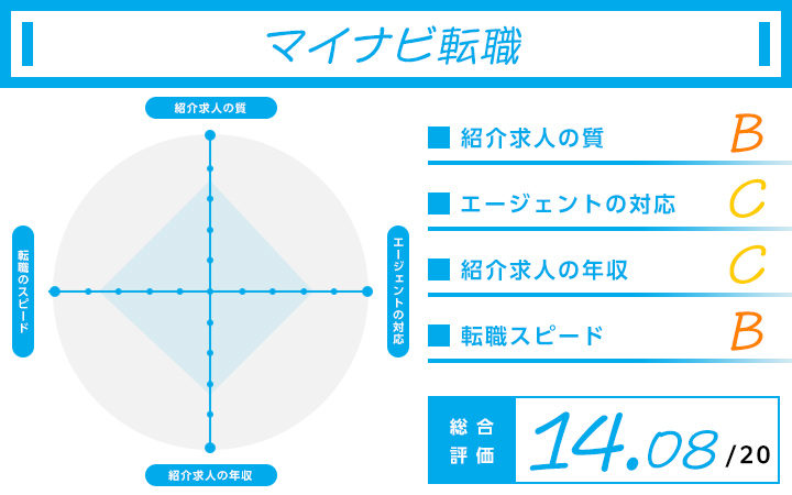 マイナビ転職の30代転職に関するレーダーチャート