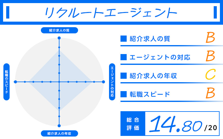 リクルートエージェントの30代転職に関するレーダーチャート