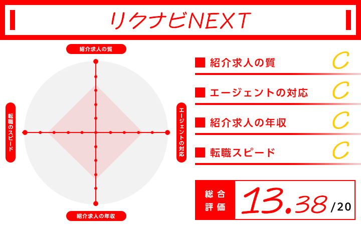 リクナビNEXTの30代転職に関するレーダーチャート