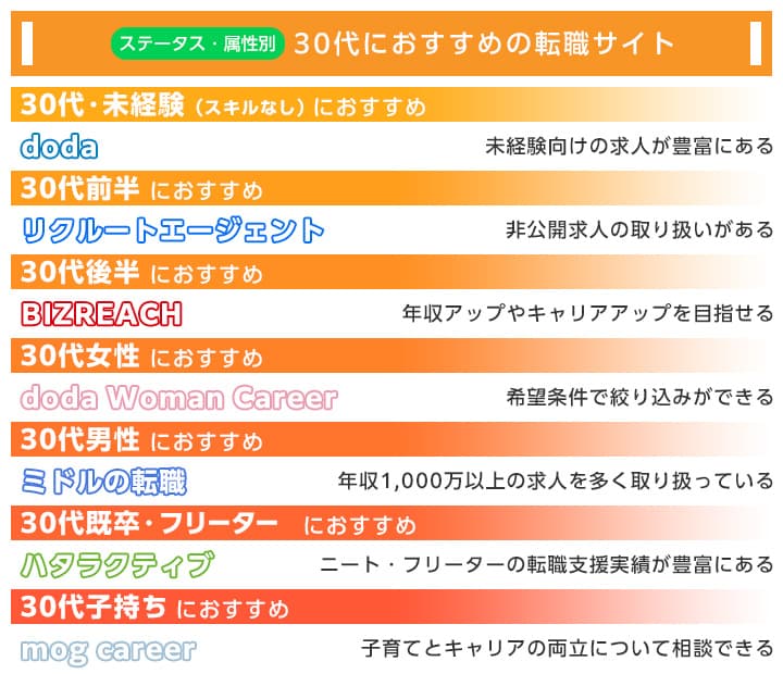 ステータス・属性別の30代におすすめの転職サイト