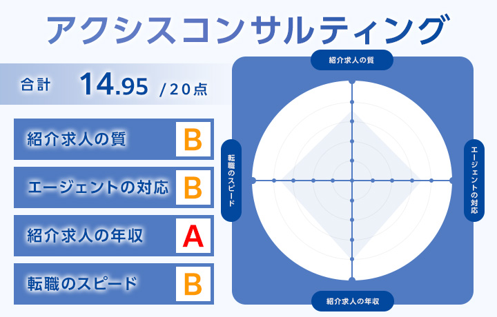 アクシスコンサルティングのレーダーチャート