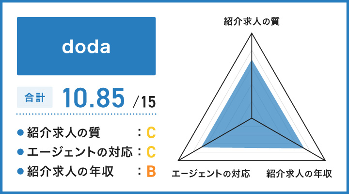 dodaのレーダーチャート
