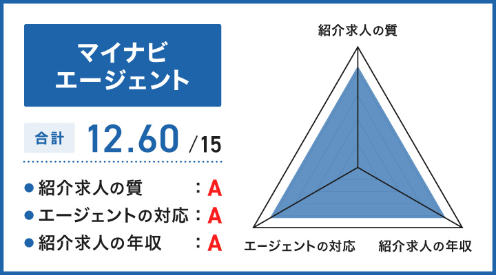 マイナビエージェントのレーダーチャート