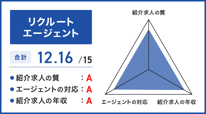 リクルートエージェントのレーダーチャート