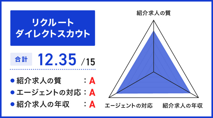 リクルートダイレクトスカウトのレーダーチャート