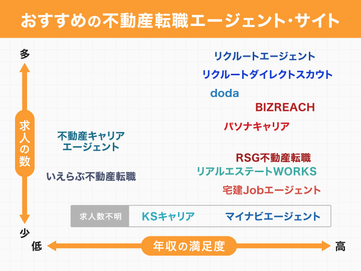 不動産の転職エージェントのフローチャート