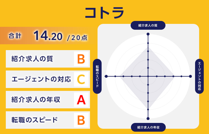 コトラのレーダーチャート