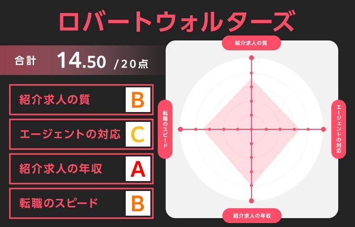 ロバートウォルターズのレーダーチャート
