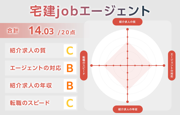 宅建jobエージェントのレーダーチャート