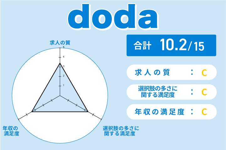 dodaのレーダーチャート
