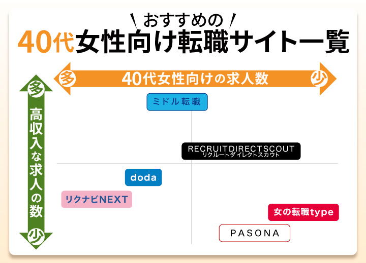 40代女性におすすめの転職サイトのフローチャート