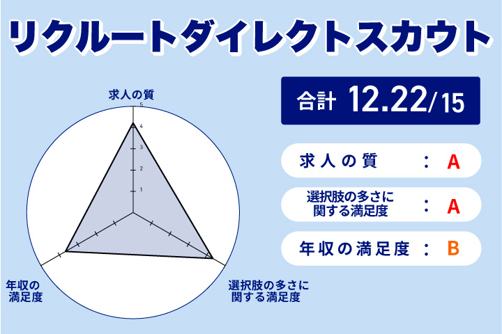 リクルートダイレクトスカウトのレーダーチャート