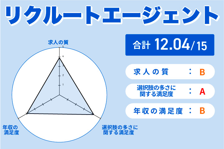 リクルートエージェントのレーダーチャート