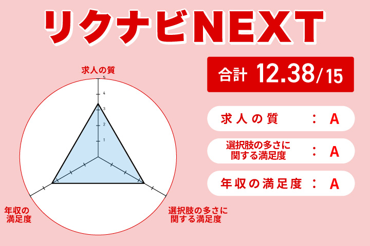リクナビNEXTのレーダーチャート
