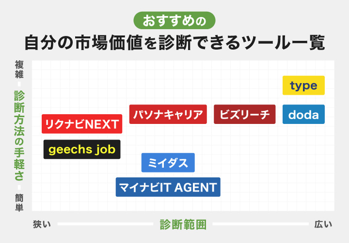 自分の市場価値を診断できるおすすめツールのフローチャート