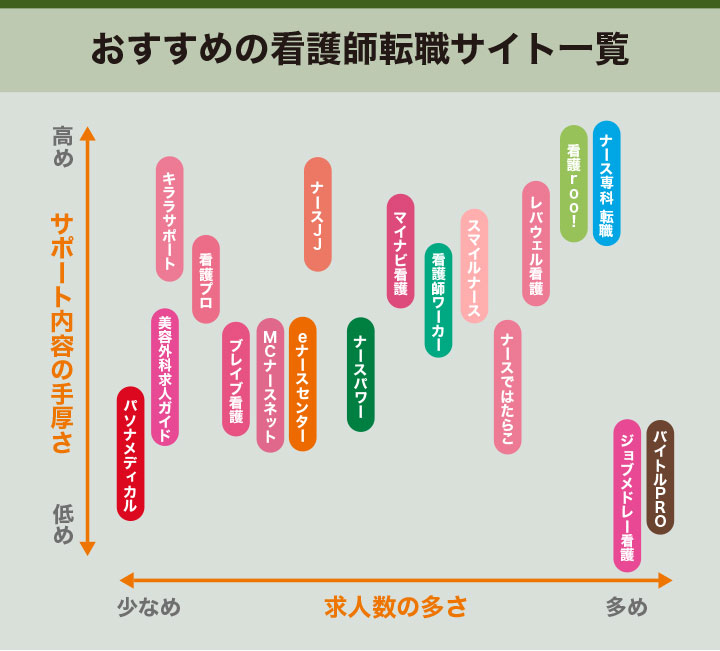 看護師におすすめの転職サイト