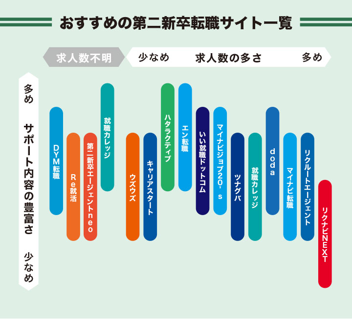 おすすめの第二新卒転職サイト一覧